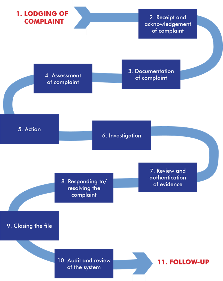 Stages of Complaints Management Process. Click to open.
